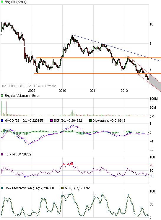 Singulus, wird der Turnaround geschafft ? 542811