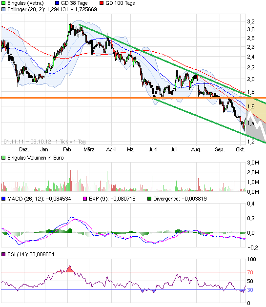 Singulus, wird der Turnaround geschafft ? 542810
