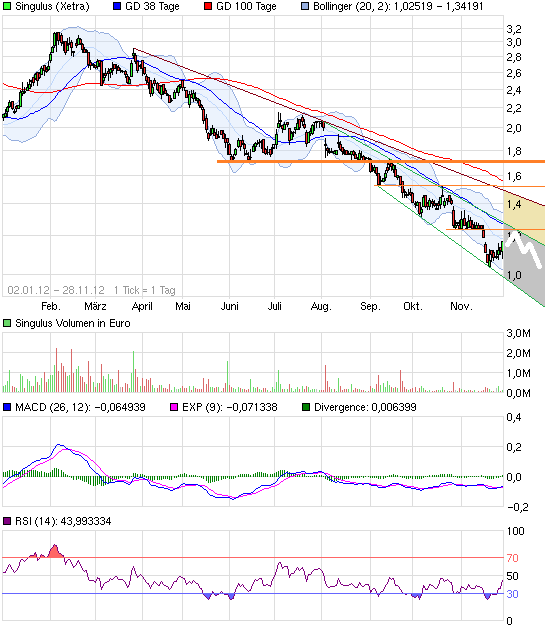 Singulus, wird der Turnaround geschafft ? 557219