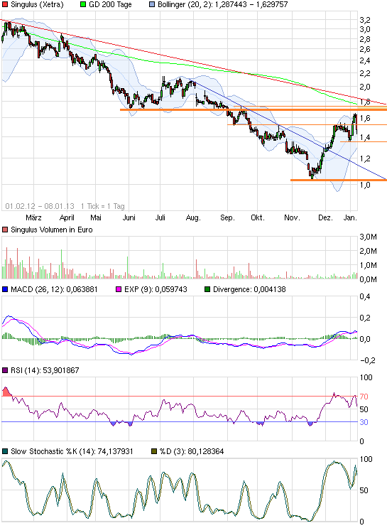Singulus, wird der Turnaround geschafft ? 567548