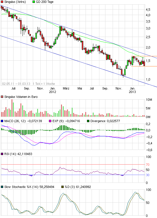 Singulus, wird der Turnaround geschafft ? 583707