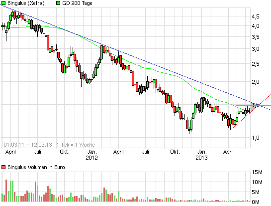 Singulus, wird der Turnaround geschafft ? 614832