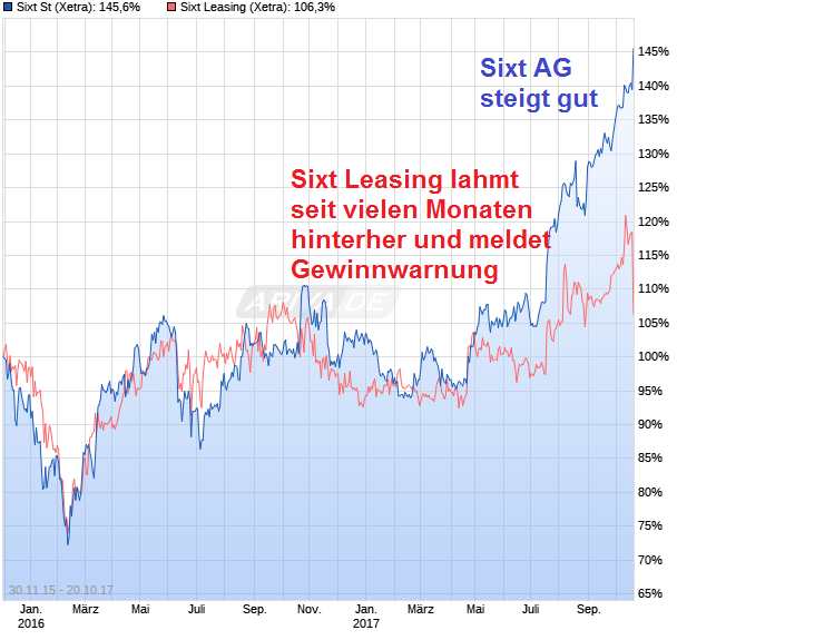 Sixt Leasing Aktie 1018970