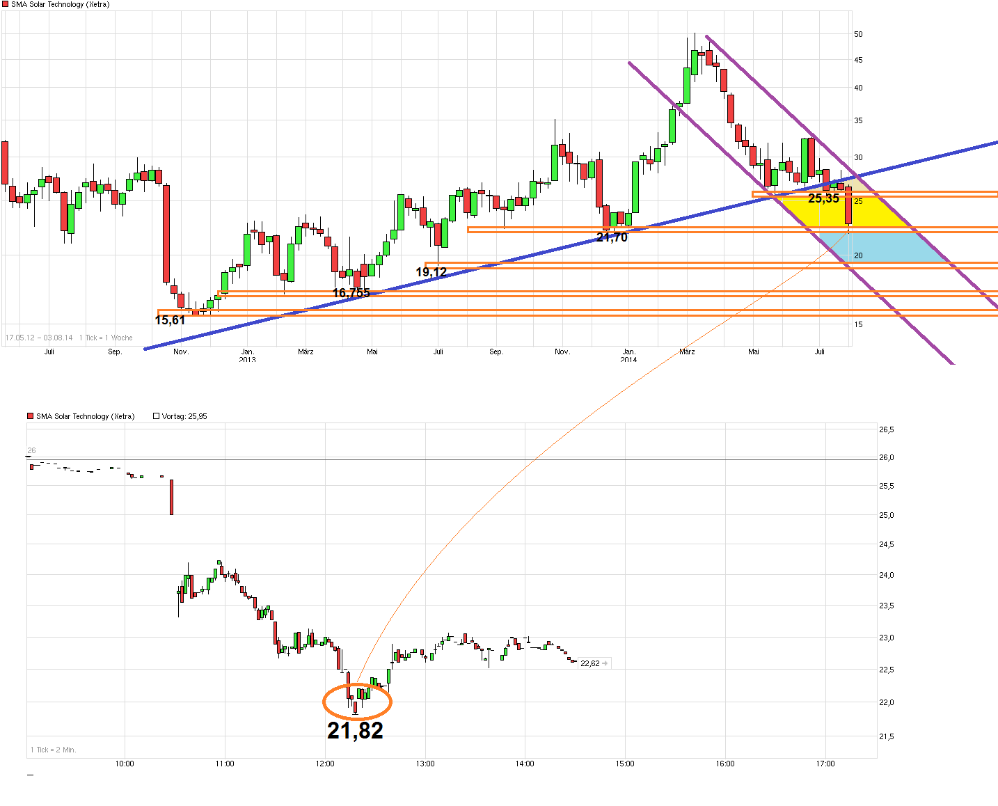 SMA Solar ist erstaunlich unterbewertet! 744906