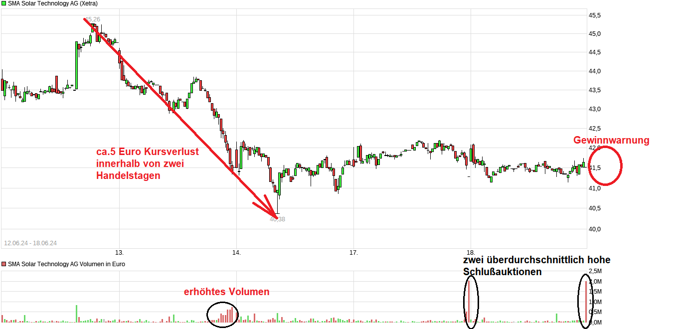 SMA Solar ist erstaunlich unterbewertet! 1435118