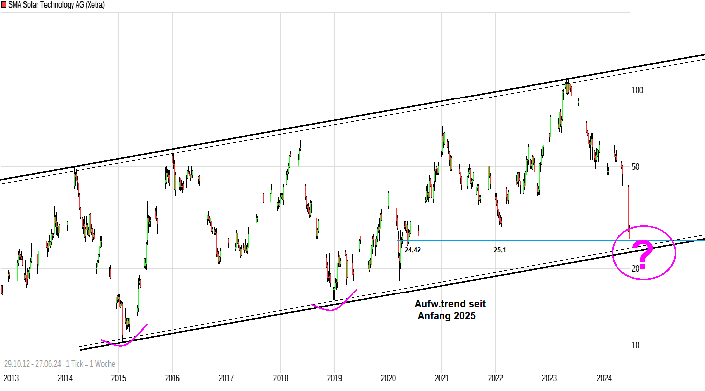 SMA Solar ist erstaunlich unterbewertet! 1436417