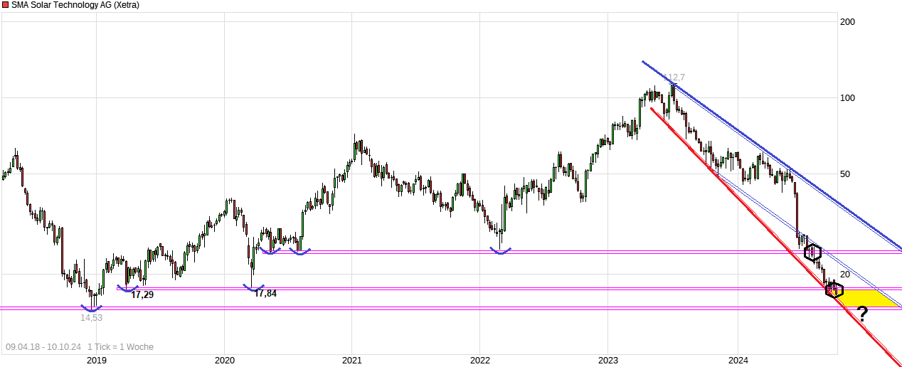 SMA Solar ist erstaunlich unterbewertet! 1451167