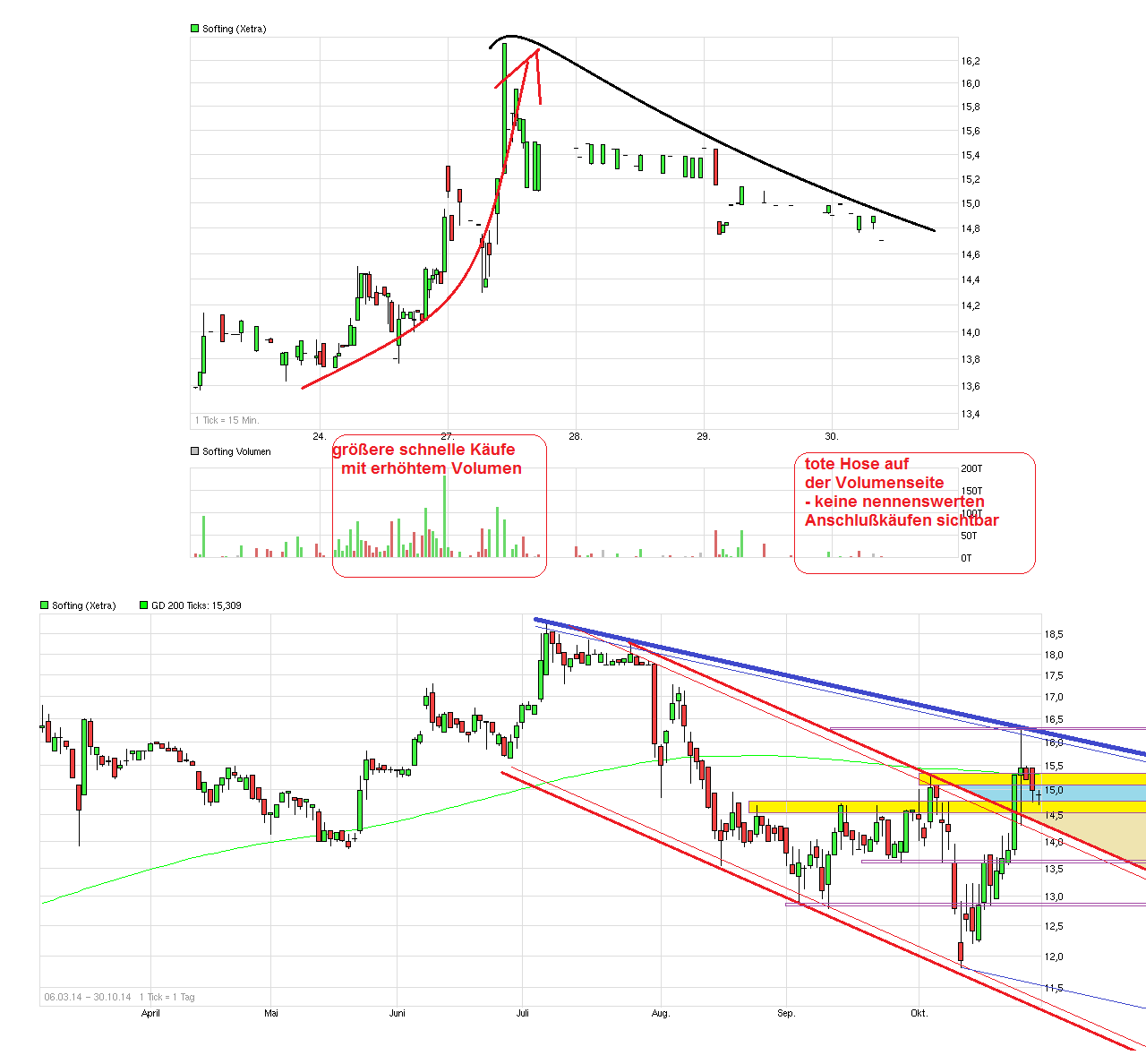 Softing AG - Die M2M Company 769419