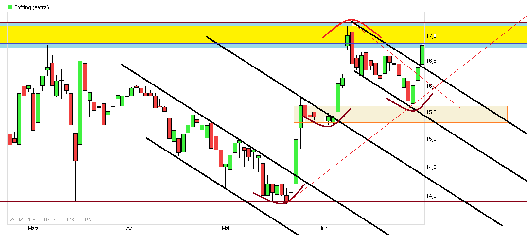 Softing AG - Die M2M Company 737244