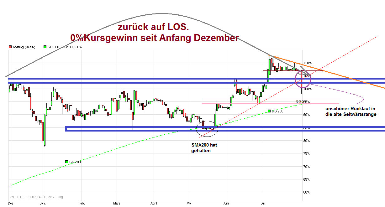 Softing AG - Die M2M Company 745250