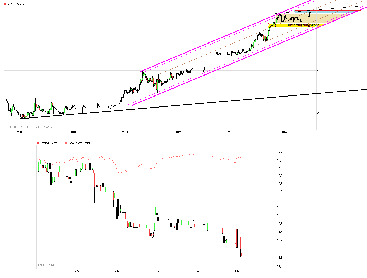 Softing AG - Die M2M Company 748359