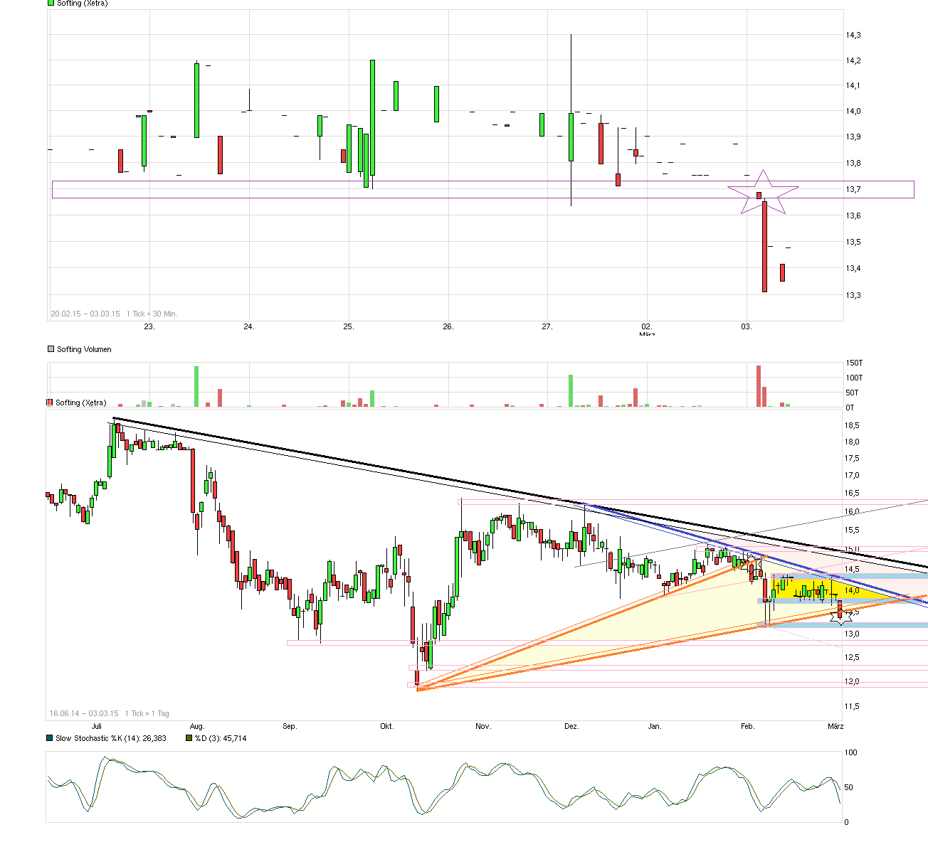 Softing AG - Die M2M Company 804352