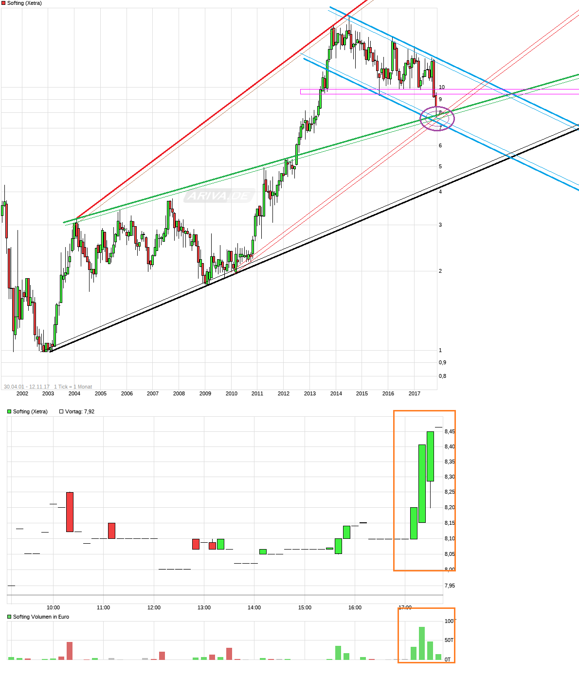 Softing AG - Die M2M Company 1023527