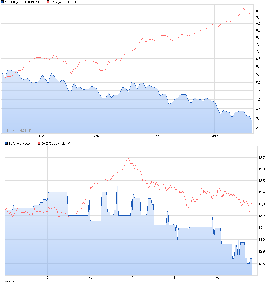 Softing AG - Die M2M Company 810084