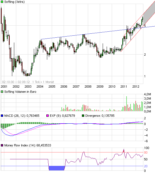 Softing AG - Die M2M Company 533995
