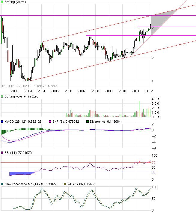 Softing AG - Die M2M Company 489682