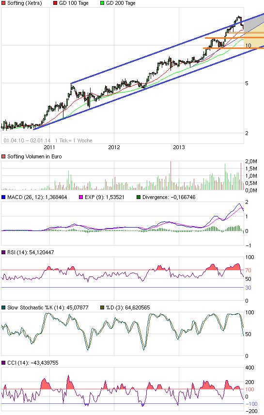 Softing AG - Die M2M Company 678223