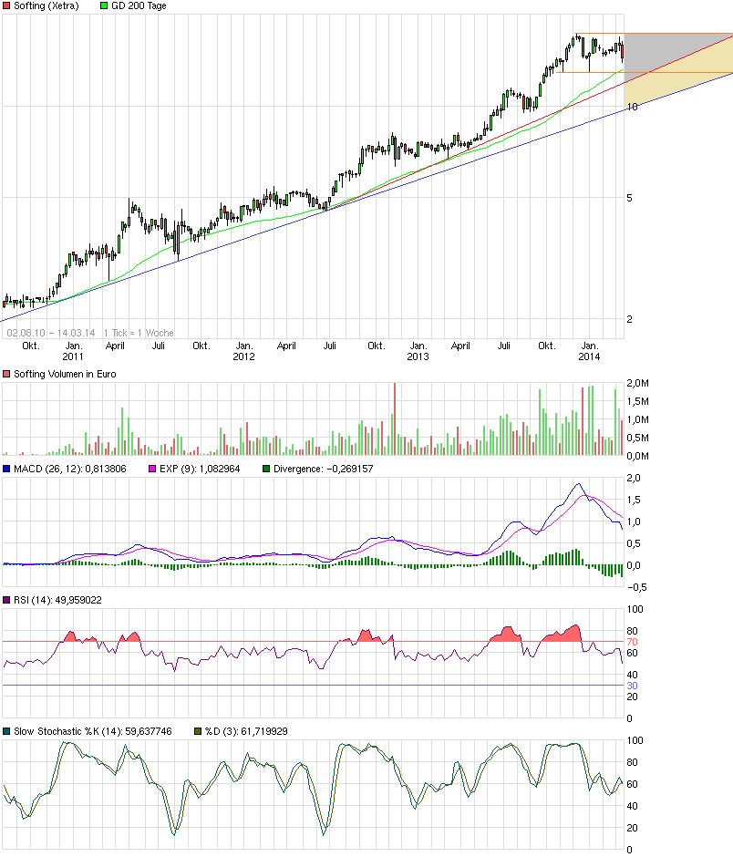 Softing AG - Die M2M Company 704791