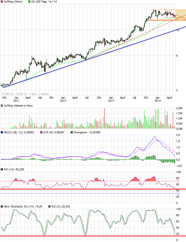 Softing AG - Die M2M Company 723277