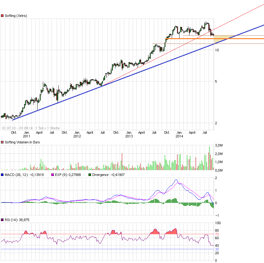Softing AG - Die M2M Company 753101