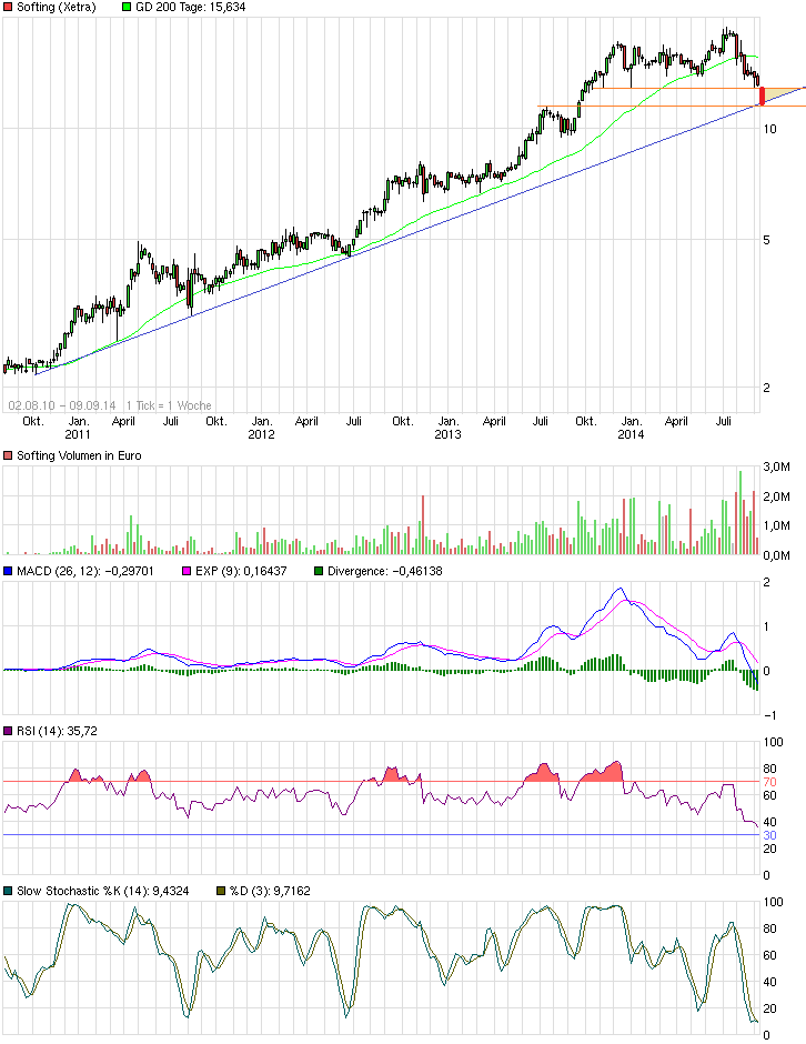 Softing AG - Die M2M Company 755017