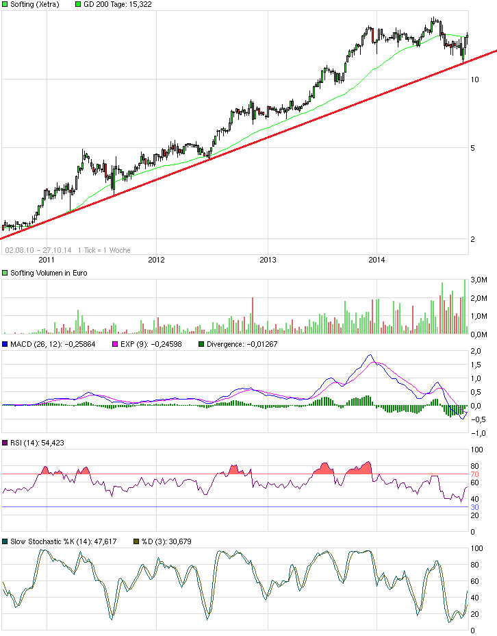 Softing AG - Die M2M Company 768588