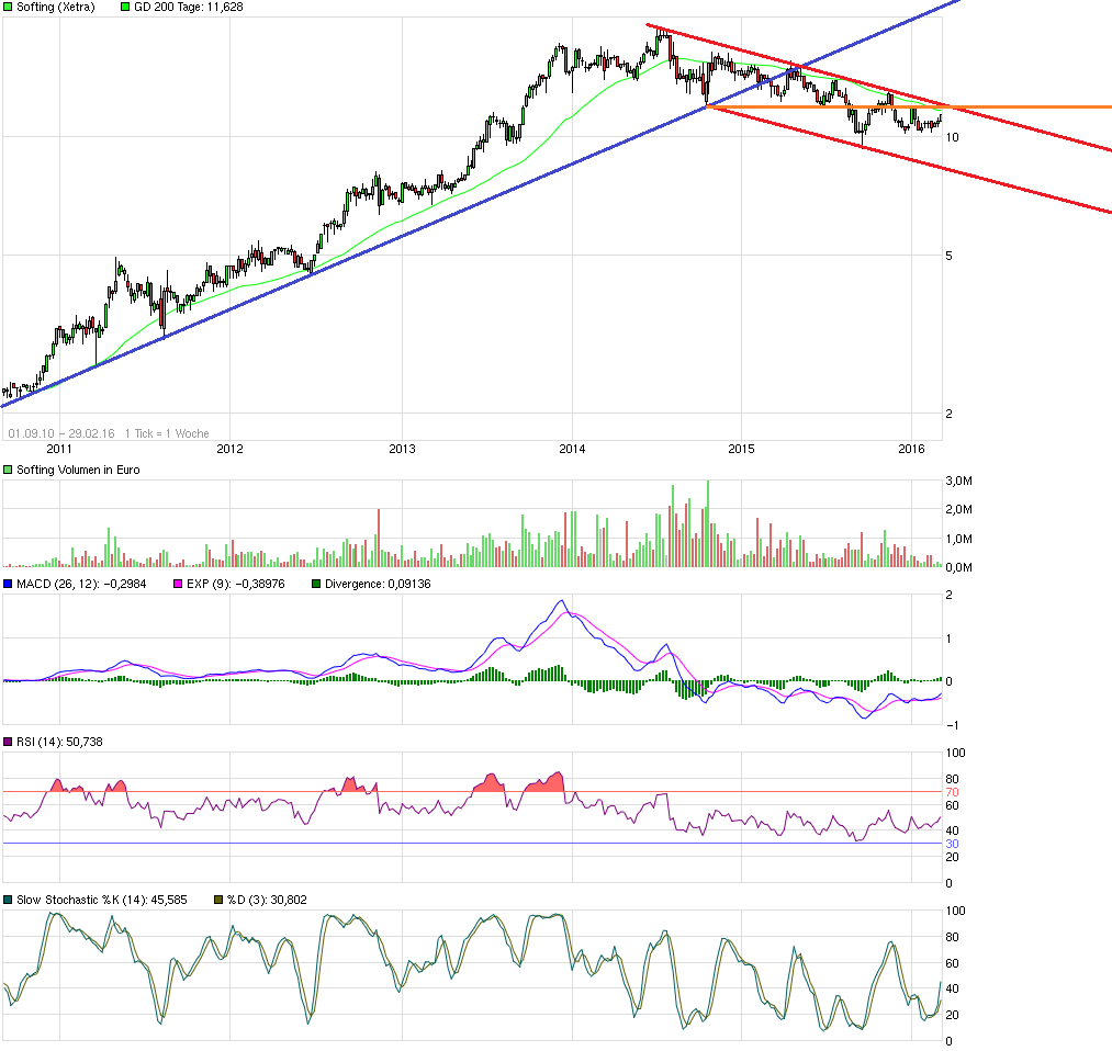 Softing AG - Die M2M Company 897556