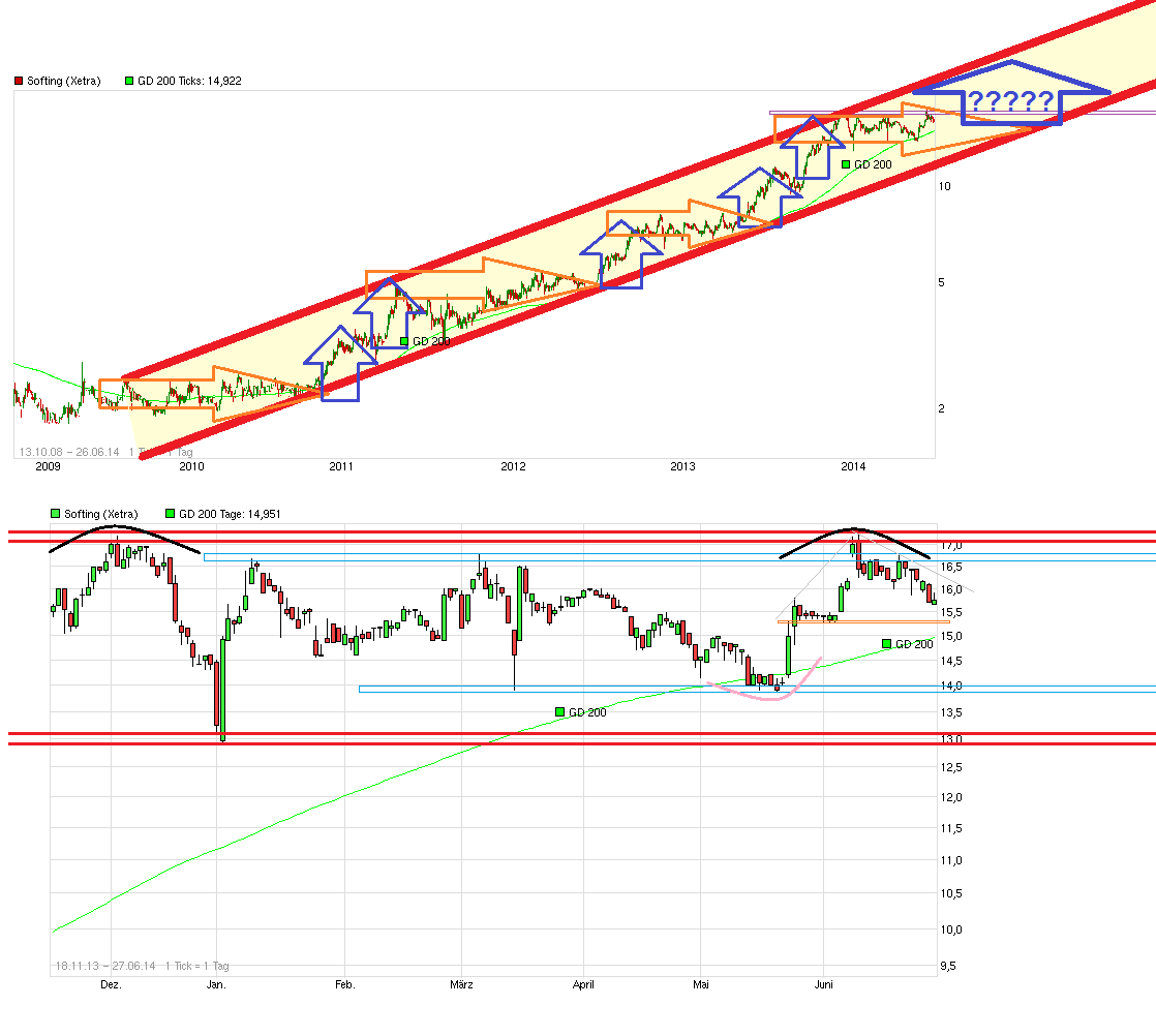 Softing AG - Die M2M Company 736114