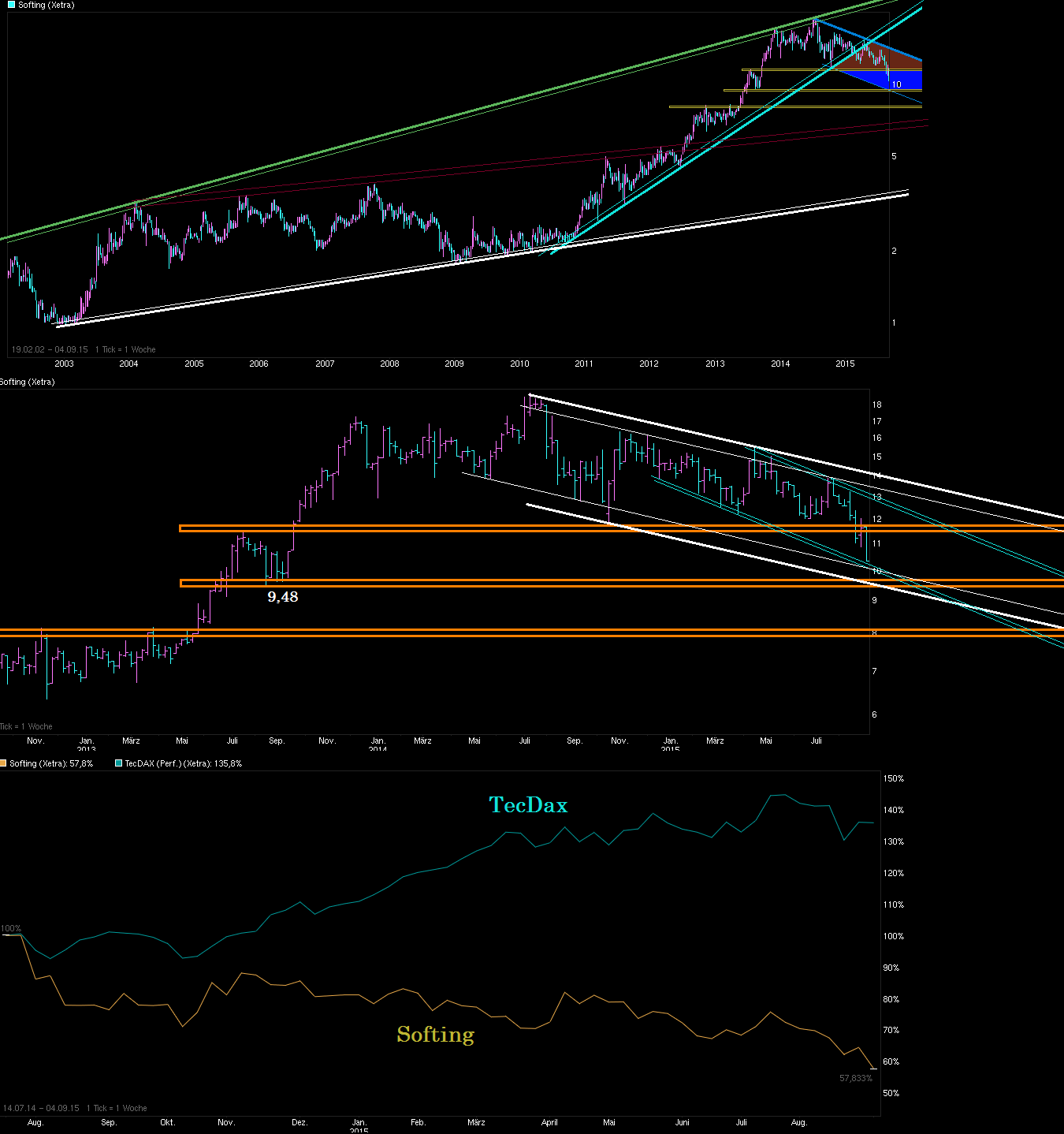 Softing AG - Die M2M Company 855339