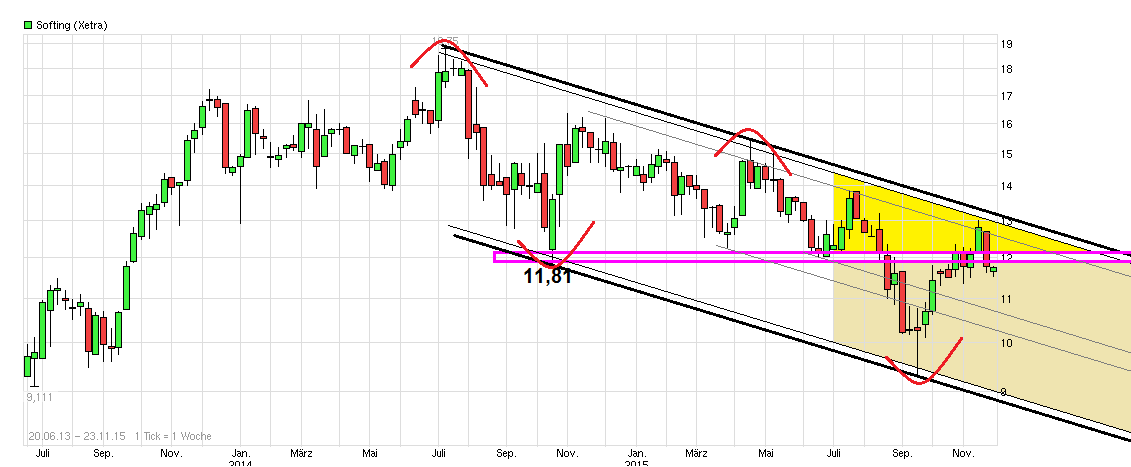 Softing AG - Die M2M Company 873705