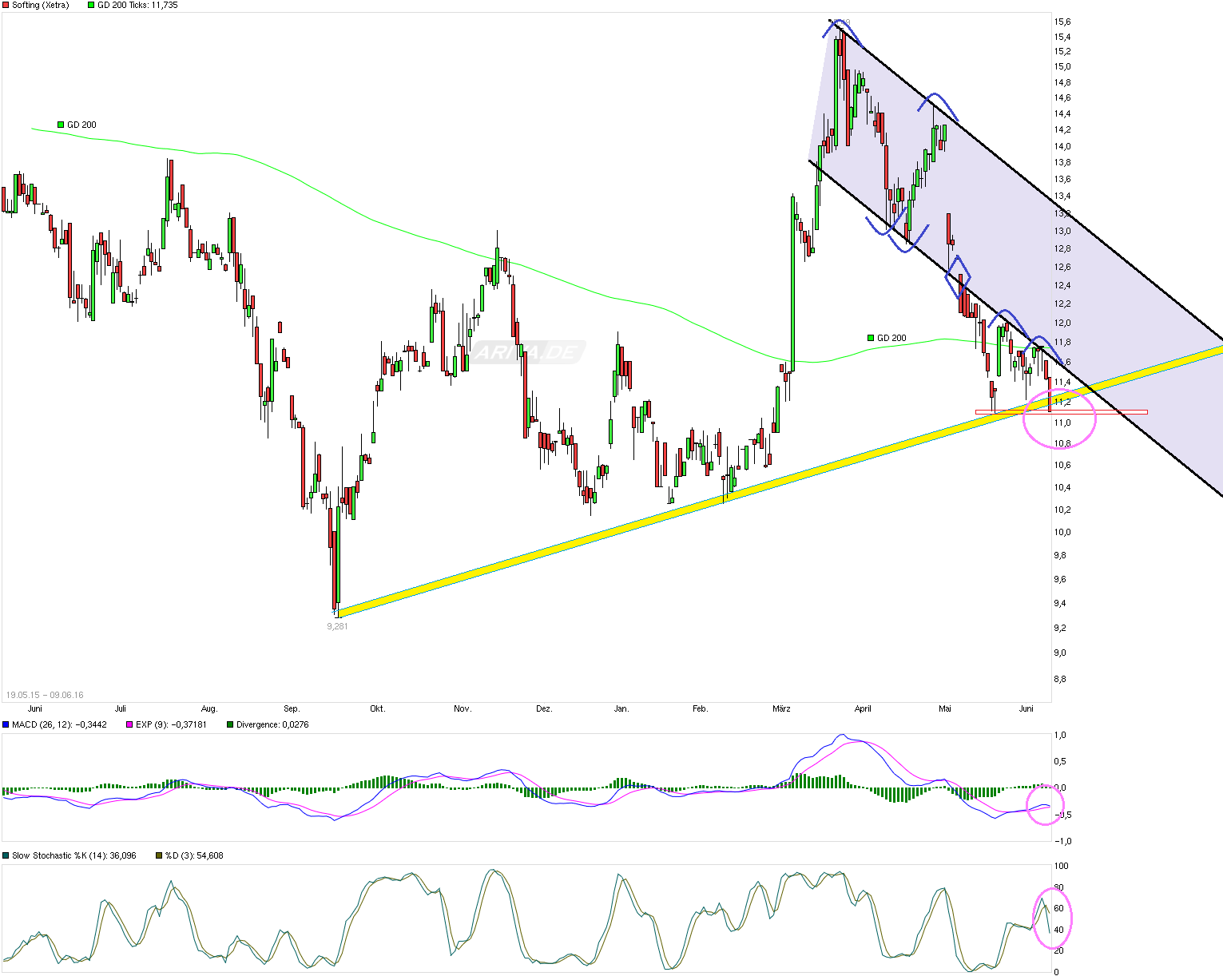 Softing AG - Die M2M Company 919339