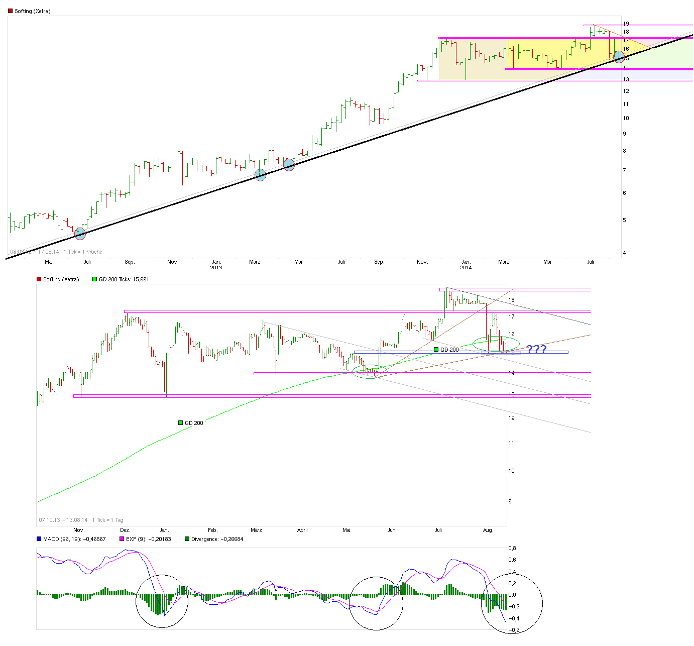 Softing AG - Die M2M Company 748345