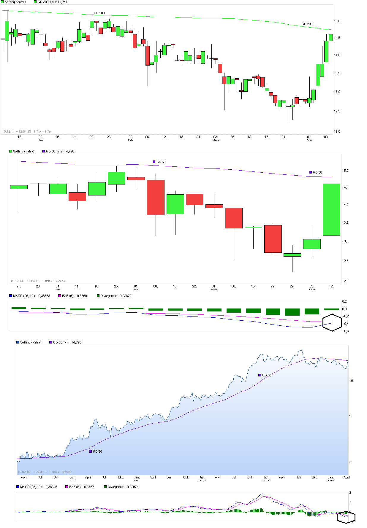Softing AG - Die M2M Company 816246