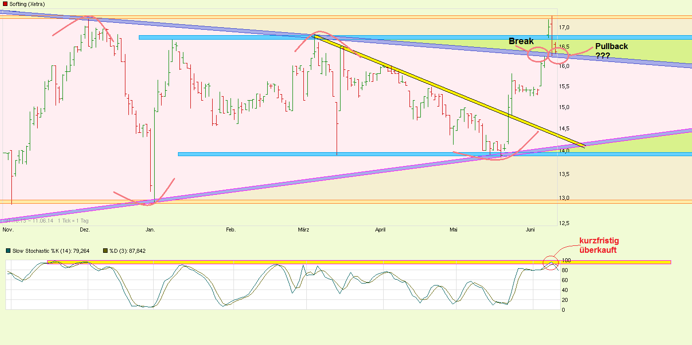 Softing AG - Die M2M Company 731793