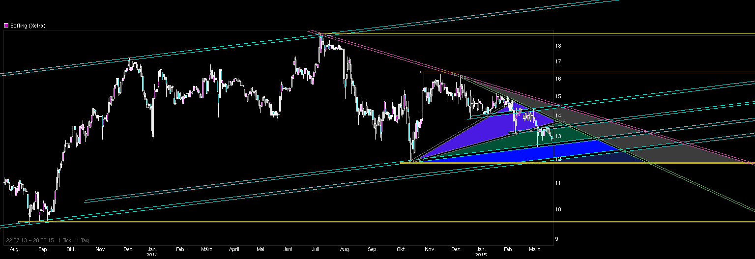 Softing AG - Die M2M Company 810399