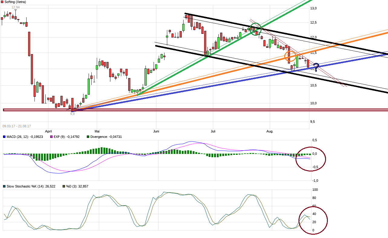 Softing AG - Die M2M Company 1008107