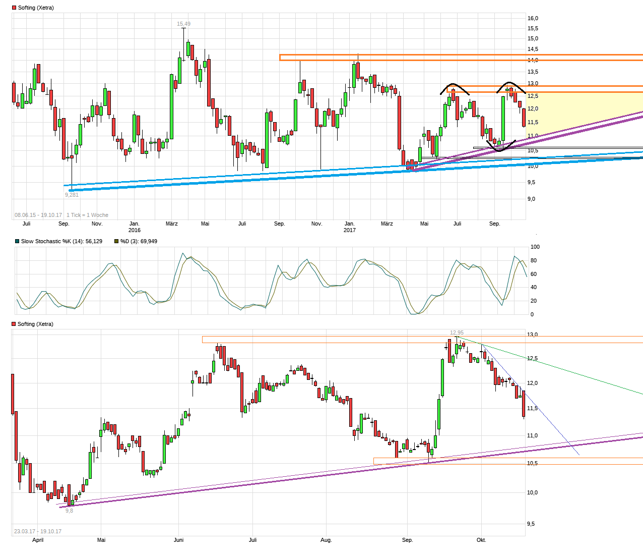 Softing AG - Die M2M Company 1018862