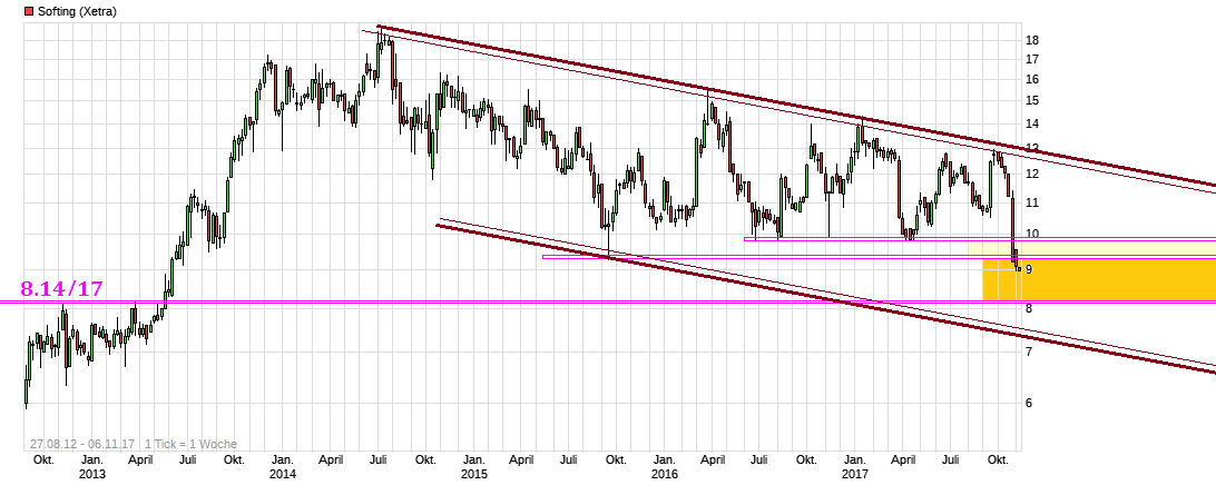 Softing AG - Die M2M Company 1022098