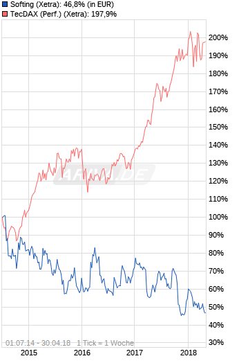 Softing AG - Die M2M Company 1052374
