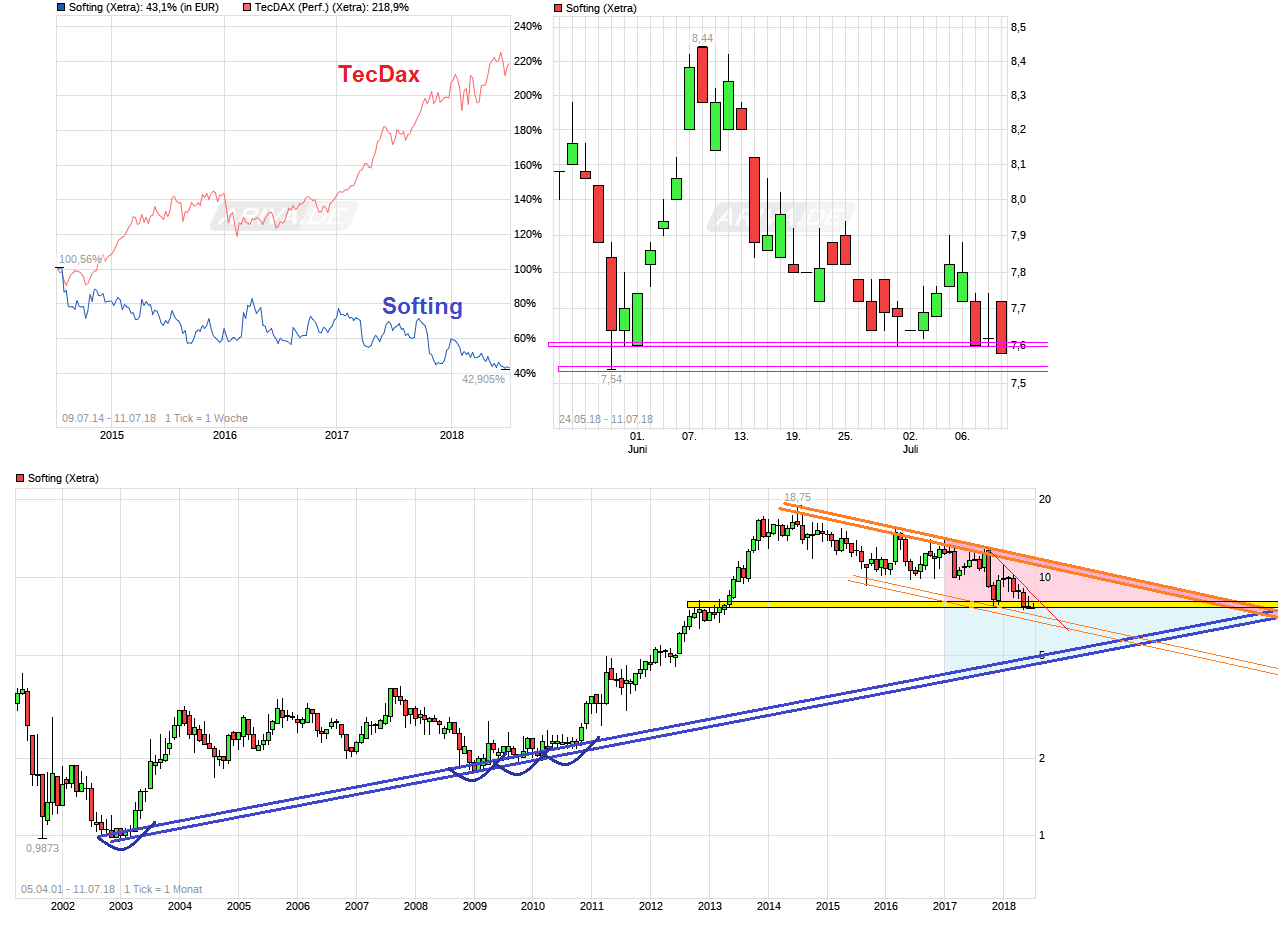 Softing AG - Die M2M Company 1064102