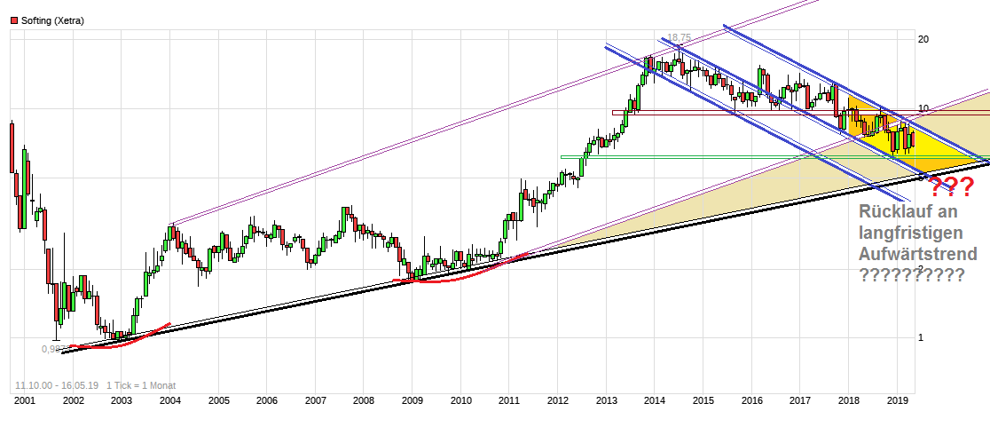 Softing AG - Die M2M Company 1112590