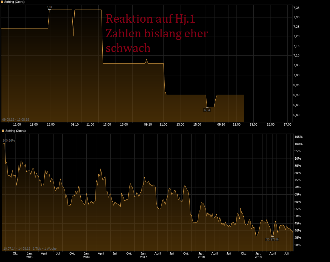 Softing AG - Die M2M Company 1128596