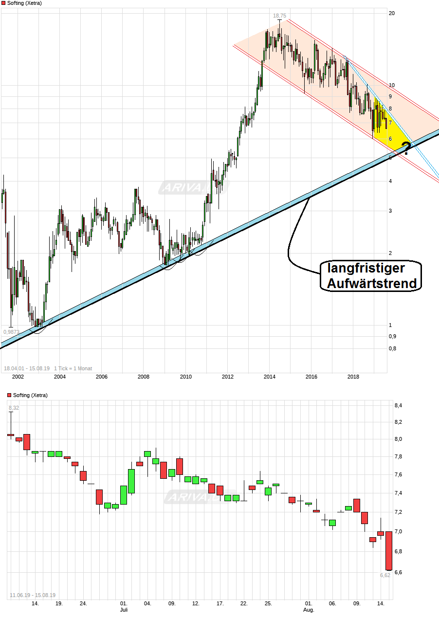 Softing AG - Die M2M Company 1128849