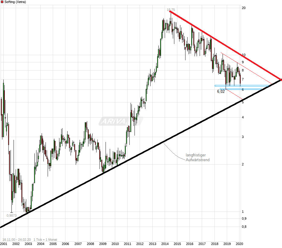 Softing AG - Die M2M Company 1161810