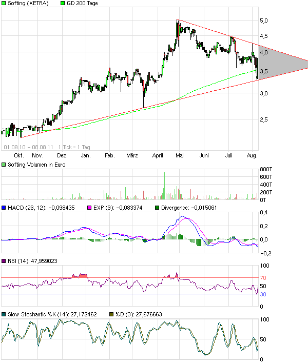 Softing AG - Die M2M Company 428104