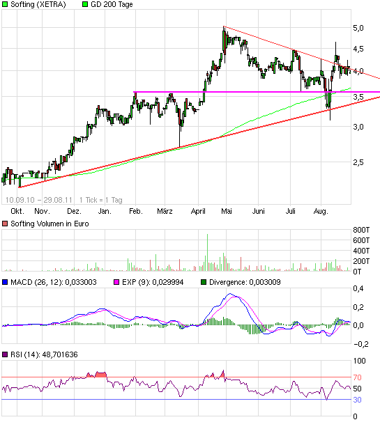 Softing AG - Die M2M Company 434323