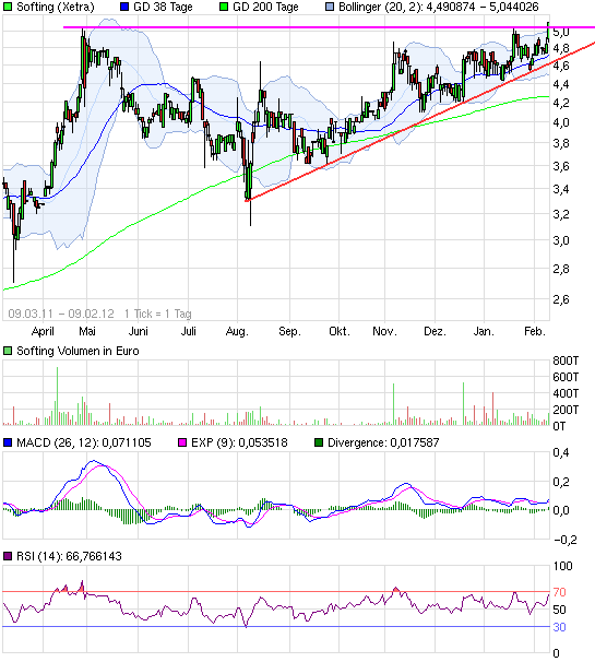 Softing AG - Die M2M Company 483990