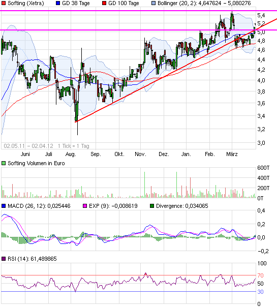 Softing AG - Die M2M Company 497290