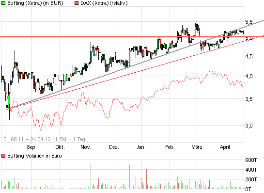 Softing AG - Die M2M Company 503917