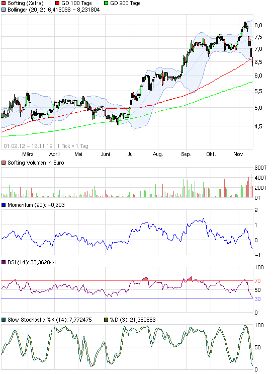 Softing AG - Die M2M Company 553938